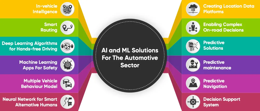 AI and ML Solutions For The Automotive Sector